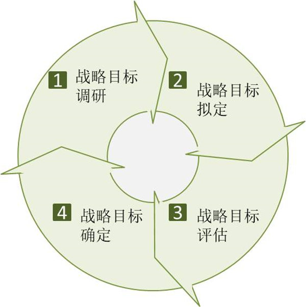 企業(yè)如何制定戰(zhàn)略目標(biāo)？戰(zhàn)略目標(biāo)制定四個(gè)過程！
