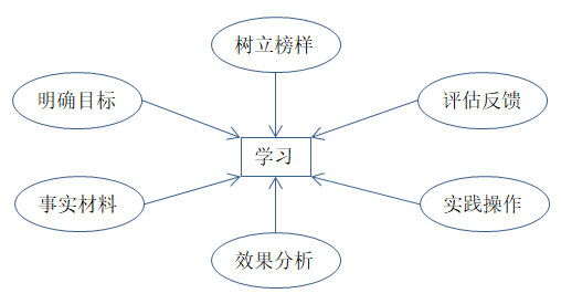 如何有效培訓(xùn)？有效培訓(xùn)的六大前提！