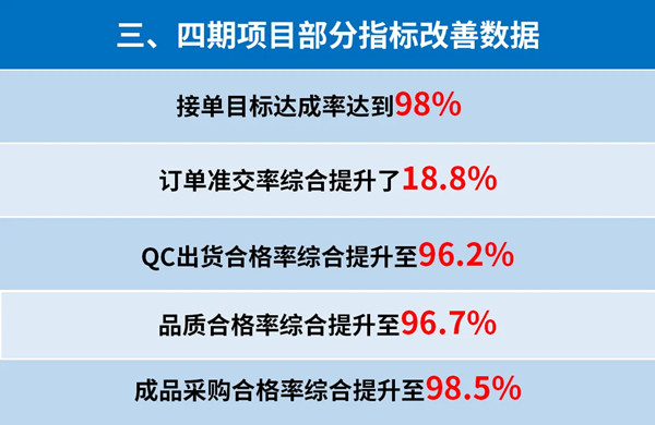 東莞市升禾飾品有限公司管理升級(jí)三、四期部分指標(biāo)改善數(shù)據(jù)