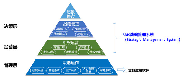 SMS戰(zhàn)略管理系統(tǒng)：開(kāi)啟企業(yè)數(shù)智化戰(zhàn)略新征程！