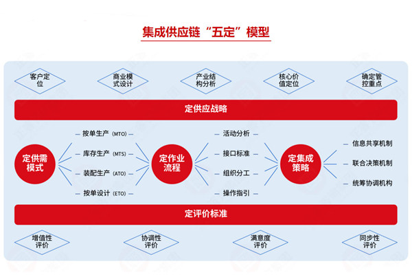 集成供應鏈咨詢公司推薦，如何助企業(yè)打通全鏈路降本？
